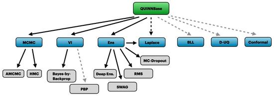 Quantification of Uncertainties in Neural Networks