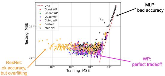 Weight-parameterized Residual Neural Networks